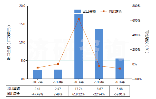 2012-2016年中國(guó)皮革外底，腳背交叉繞大腳趾皮革帶鞋面的鞋(HS64032000)出口總額及增速統(tǒng)計(jì)